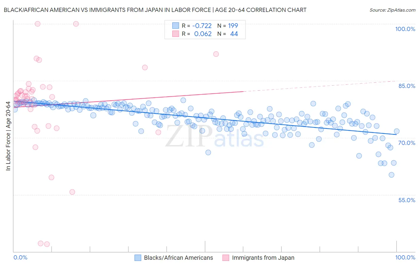 Black/African American vs Immigrants from Japan In Labor Force | Age 20-64