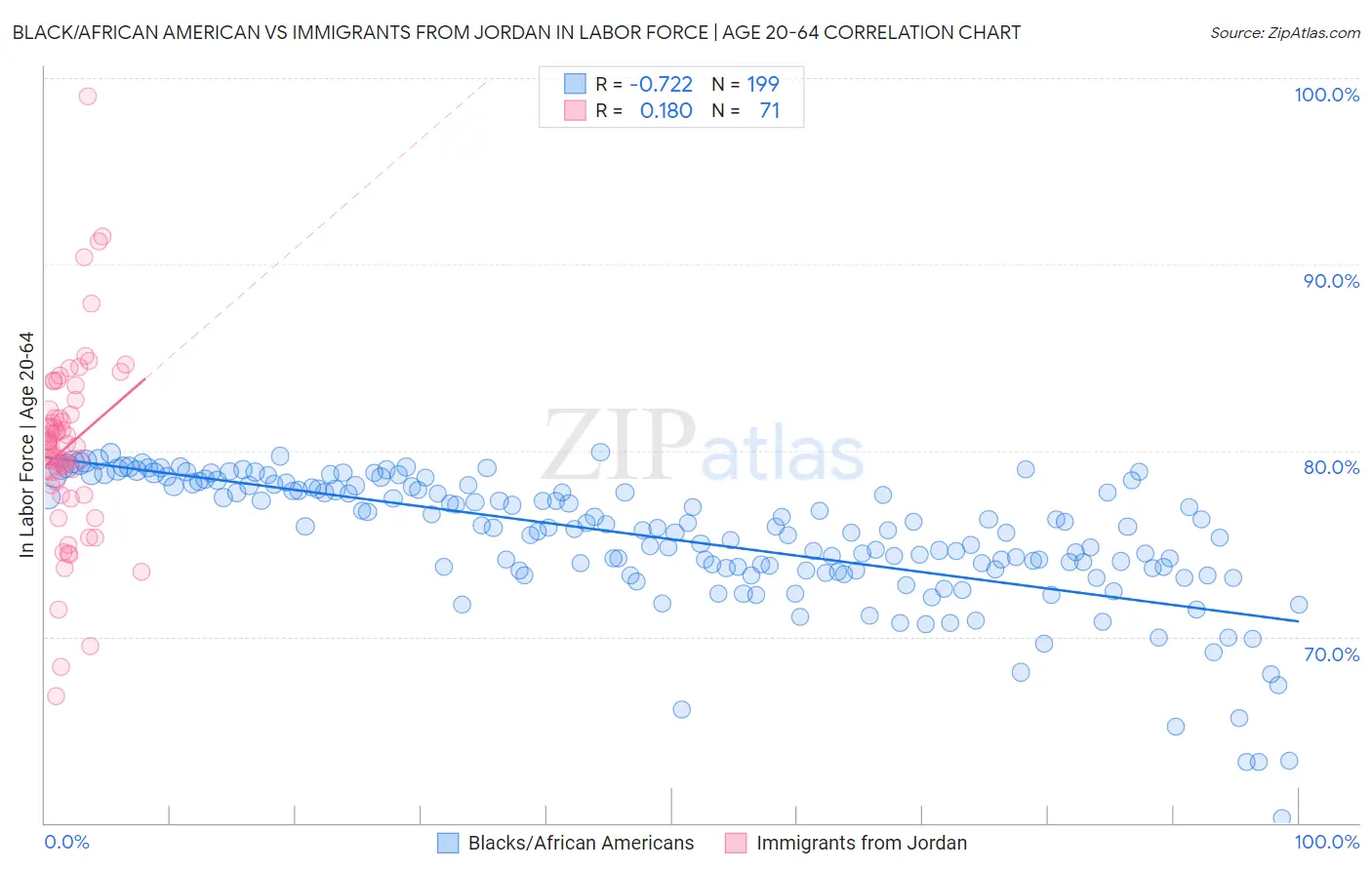 Black/African American vs Immigrants from Jordan In Labor Force | Age 20-64