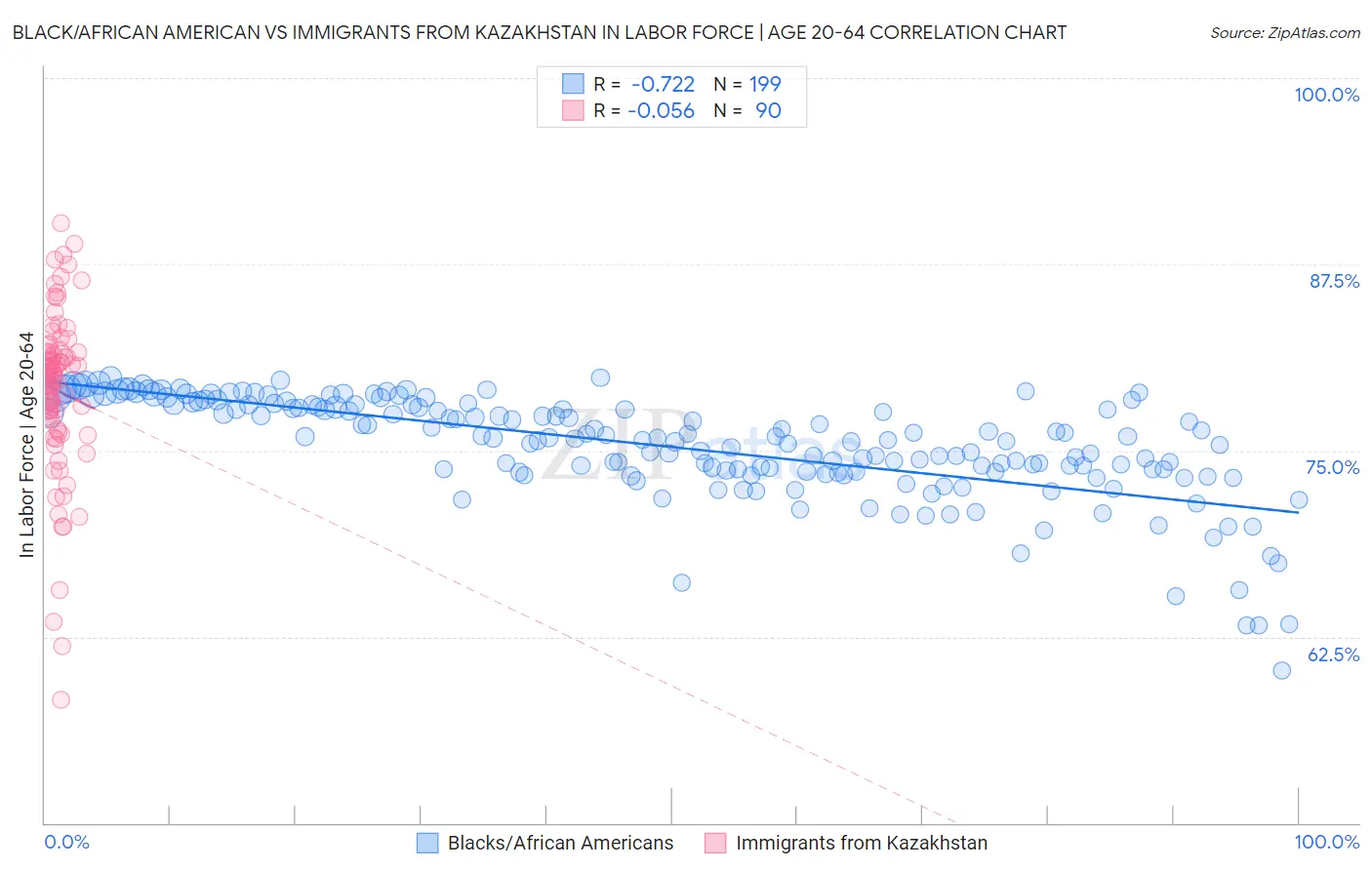 Black/African American vs Immigrants from Kazakhstan In Labor Force | Age 20-64