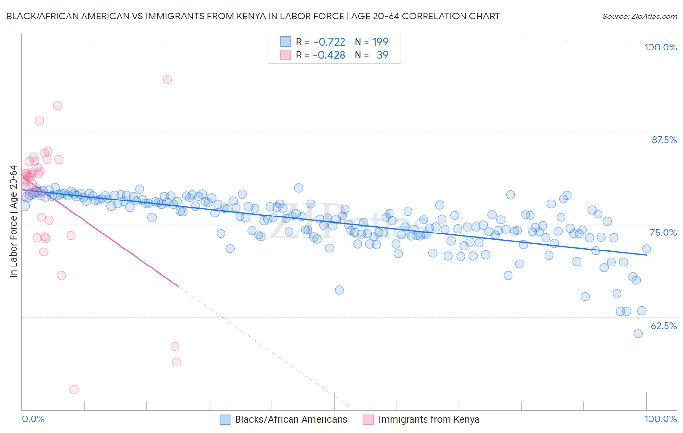 Black/African American vs Immigrants from Kenya In Labor Force | Age 20-64