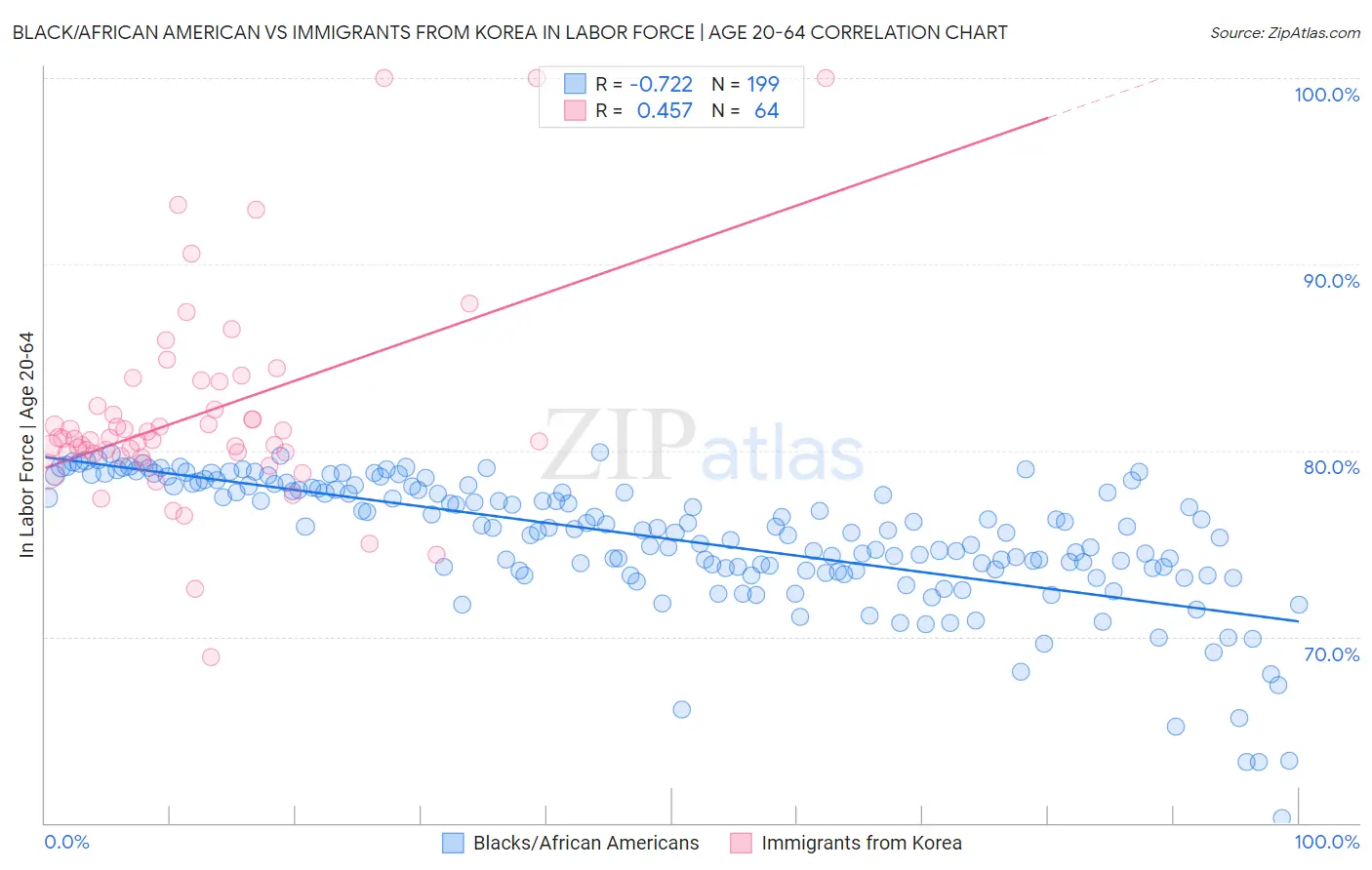 Black/African American vs Immigrants from Korea In Labor Force | Age 20-64