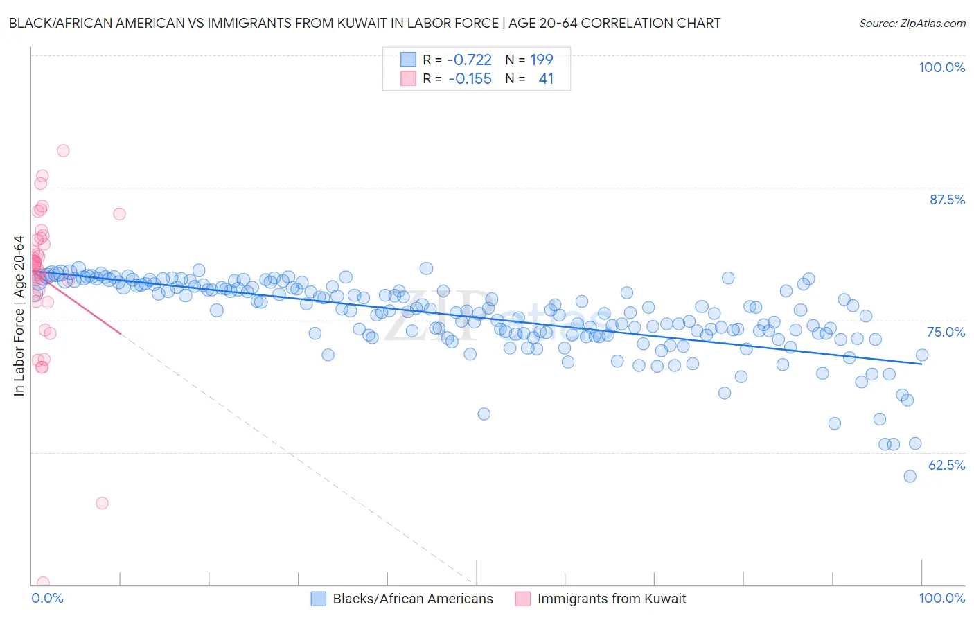 Black/African American vs Immigrants from Kuwait In Labor Force | Age 20-64