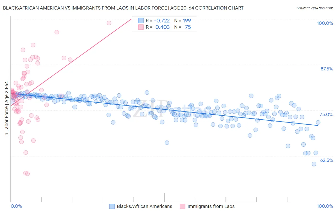 Black/African American vs Immigrants from Laos In Labor Force | Age 20-64