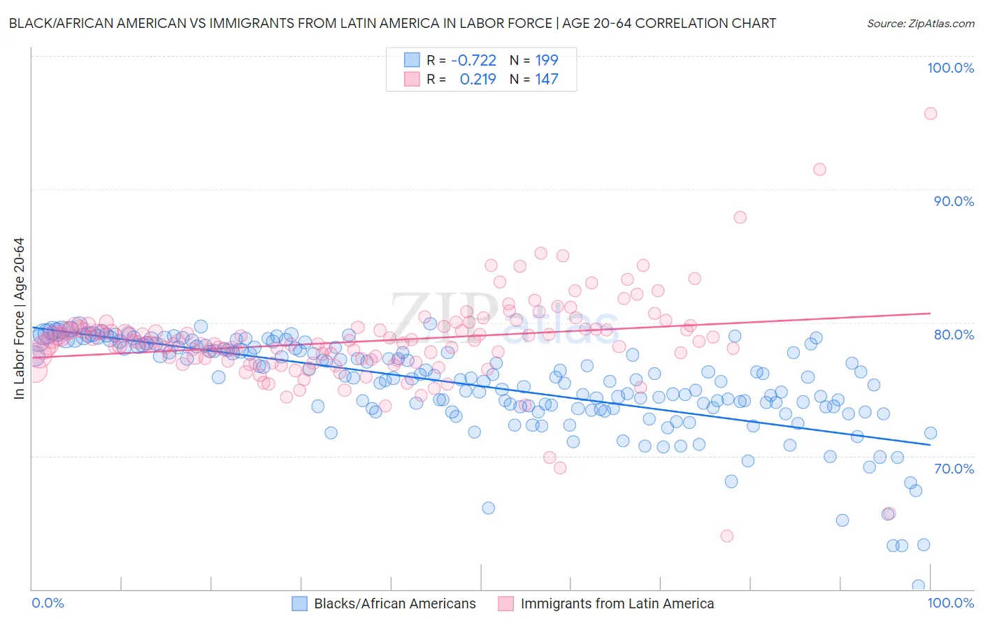 Black/African American vs Immigrants from Latin America In Labor Force | Age 20-64