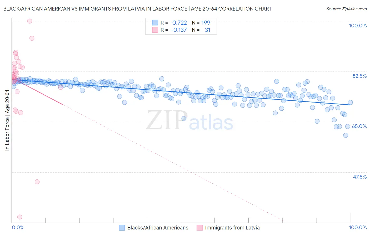 Black/African American vs Immigrants from Latvia In Labor Force | Age 20-64
