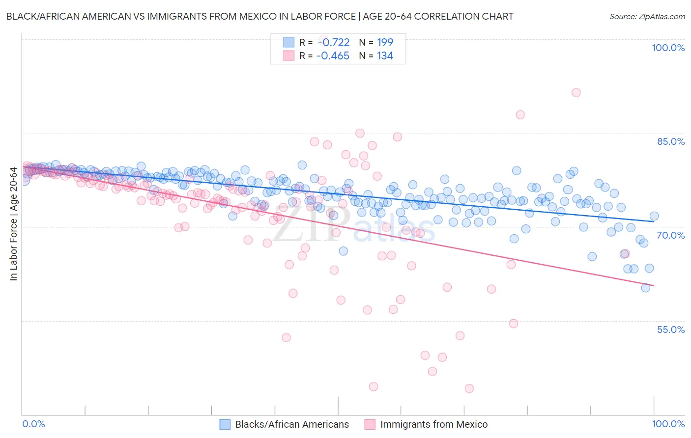 Black/African American vs Immigrants from Mexico In Labor Force | Age 20-64