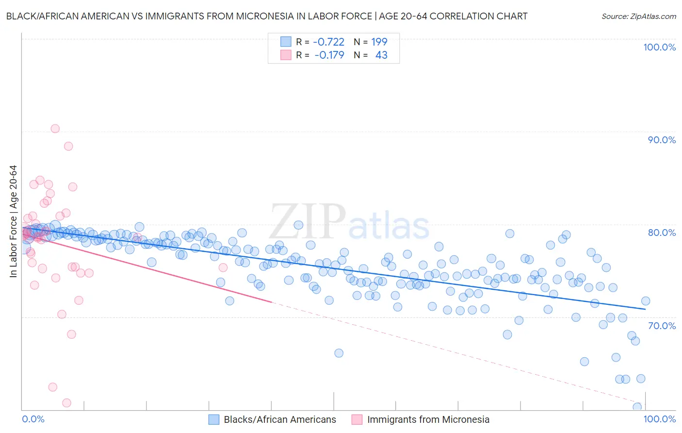 Black/African American vs Immigrants from Micronesia In Labor Force | Age 20-64