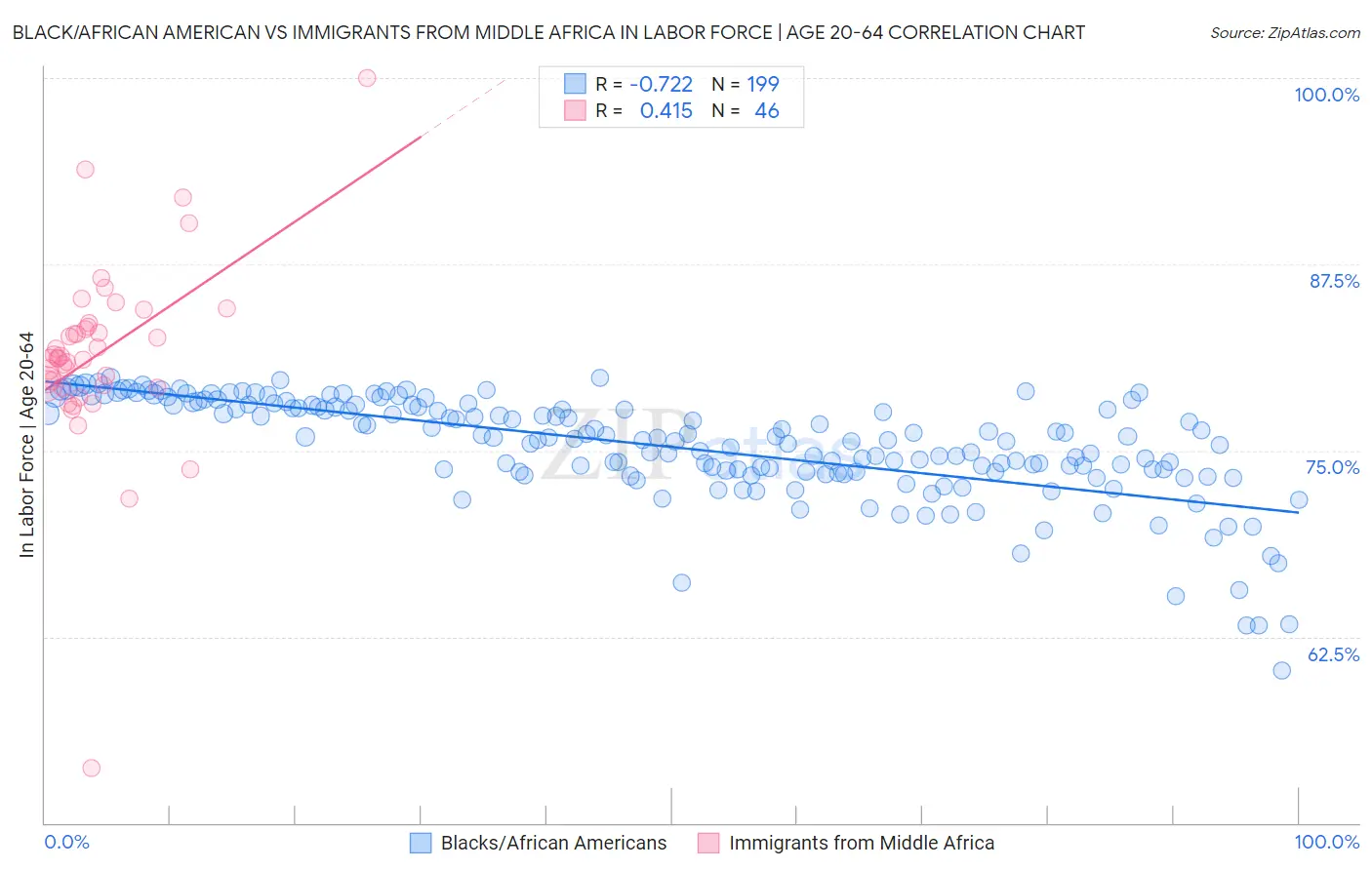 Black/African American vs Immigrants from Middle Africa In Labor Force | Age 20-64