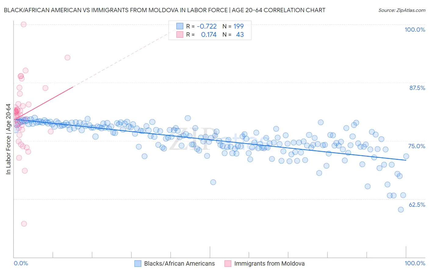 Black/African American vs Immigrants from Moldova In Labor Force | Age 20-64