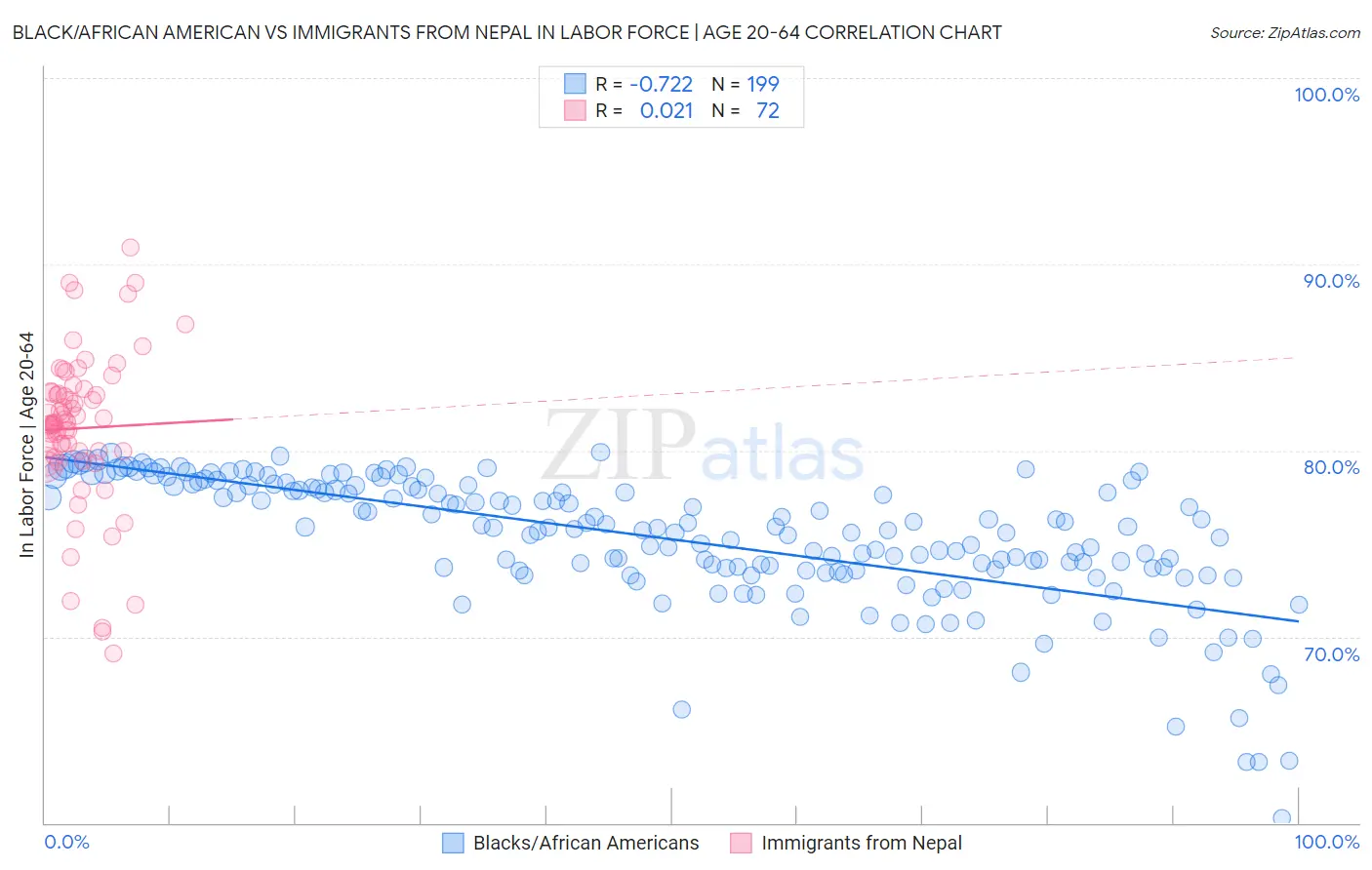 Black/African American vs Immigrants from Nepal In Labor Force | Age 20-64