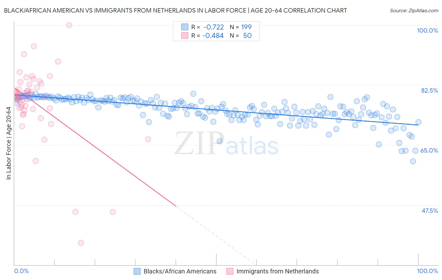 Black/African American vs Immigrants from Netherlands In Labor Force | Age 20-64