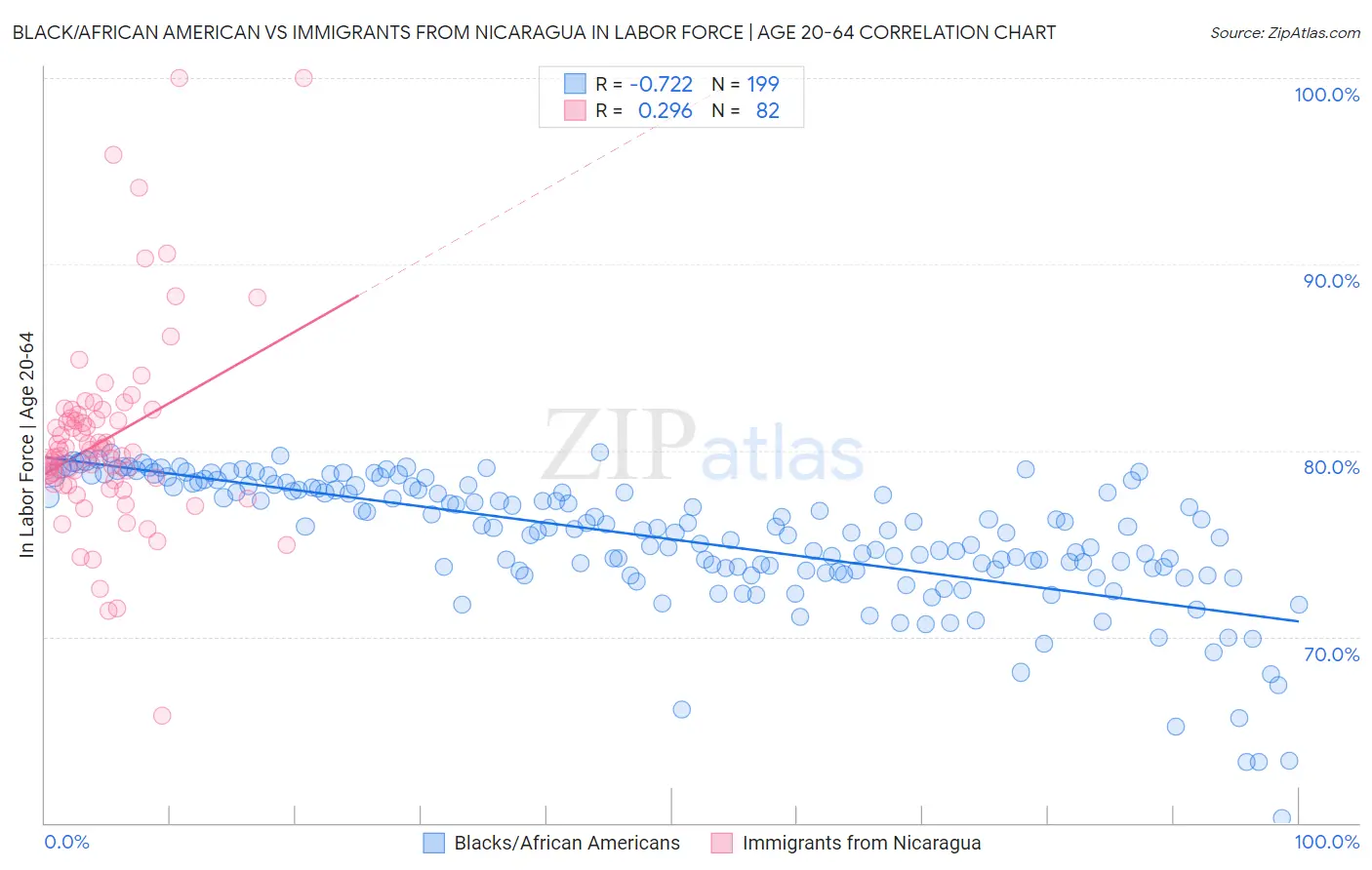 Black/African American vs Immigrants from Nicaragua In Labor Force | Age 20-64