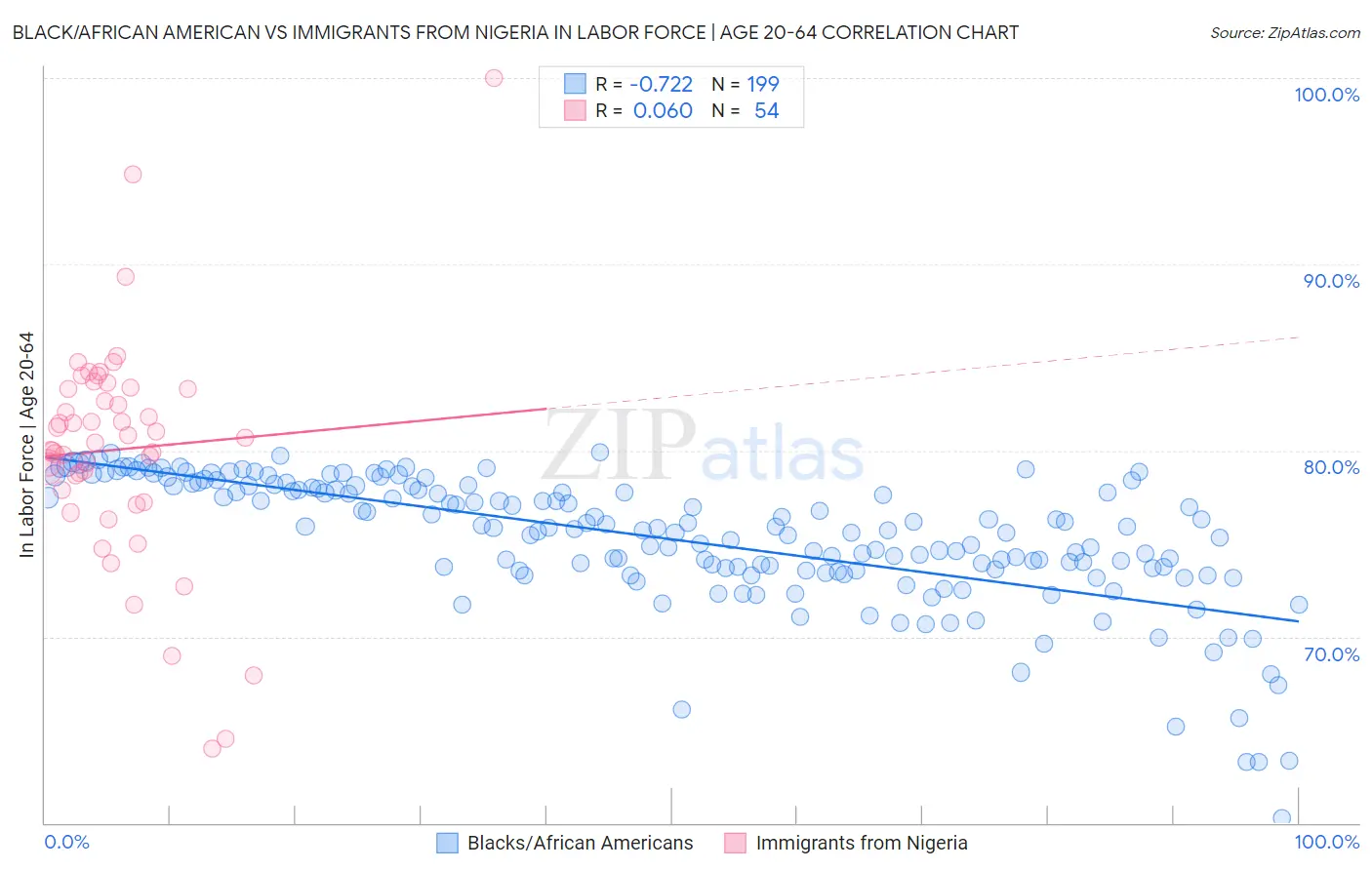 Black/African American vs Immigrants from Nigeria In Labor Force | Age 20-64