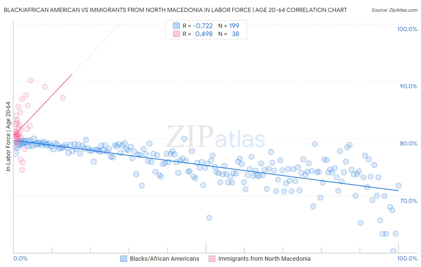 Black/African American vs Immigrants from North Macedonia In Labor Force | Age 20-64