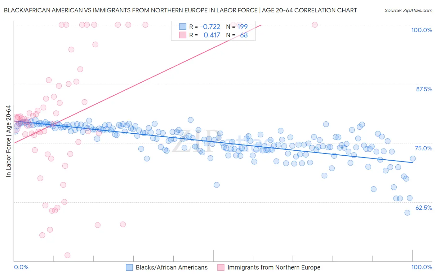Black/African American vs Immigrants from Northern Europe In Labor Force | Age 20-64