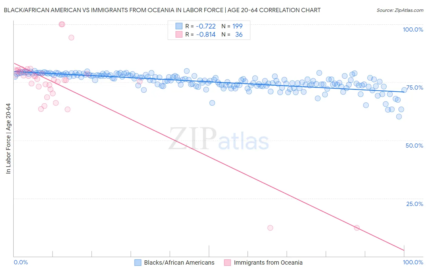 Black/African American vs Immigrants from Oceania In Labor Force | Age 20-64