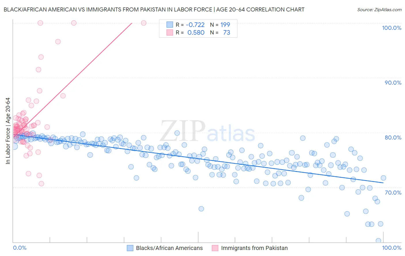 Black/African American vs Immigrants from Pakistan In Labor Force | Age 20-64