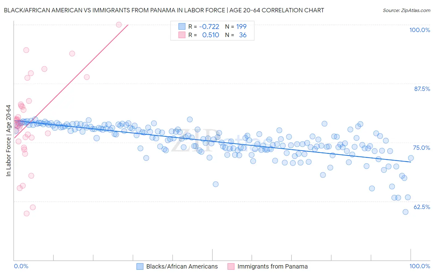 Black/African American vs Immigrants from Panama In Labor Force | Age 20-64