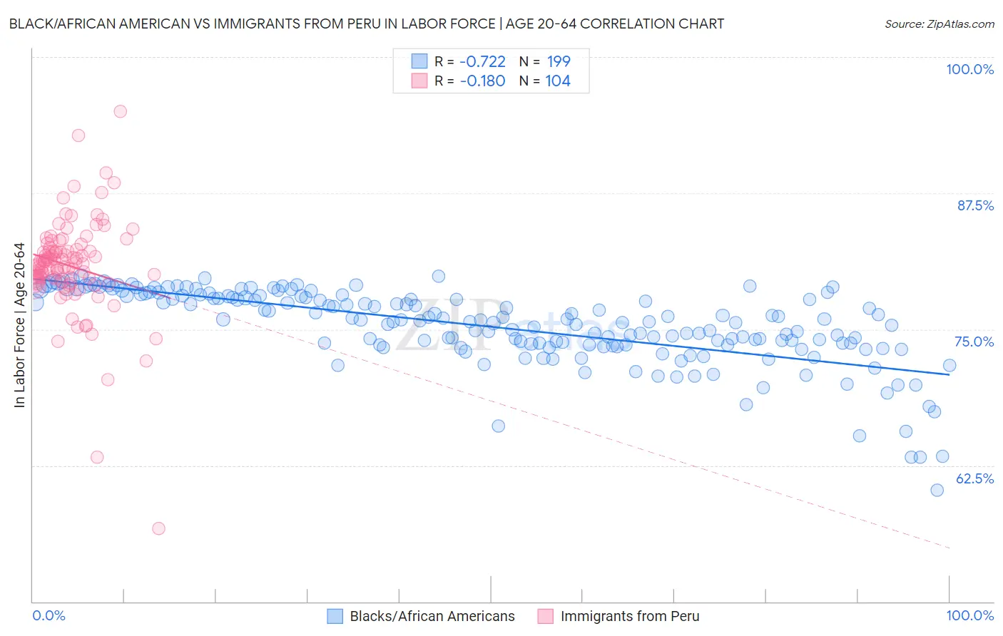 Black/African American vs Immigrants from Peru In Labor Force | Age 20-64