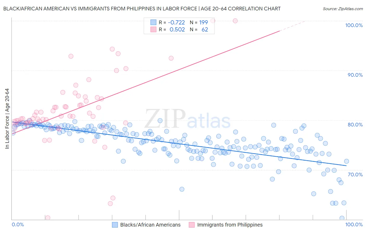 Black/African American vs Immigrants from Philippines In Labor Force | Age 20-64