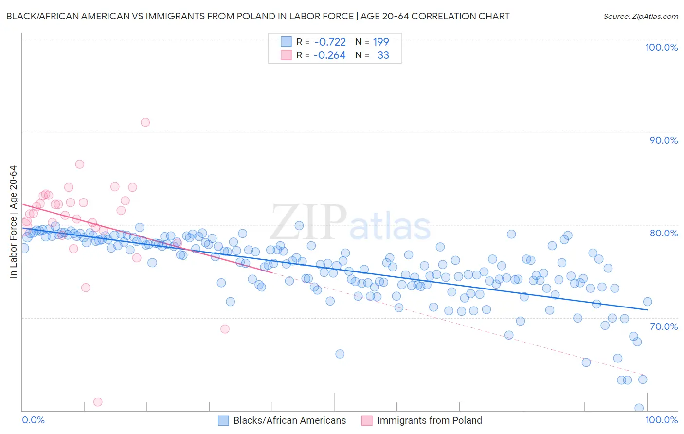 Black/African American vs Immigrants from Poland In Labor Force | Age 20-64