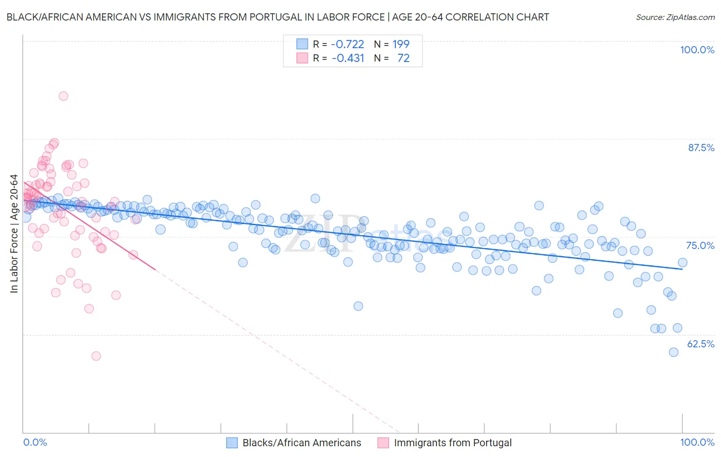 Black/African American vs Immigrants from Portugal In Labor Force | Age 20-64