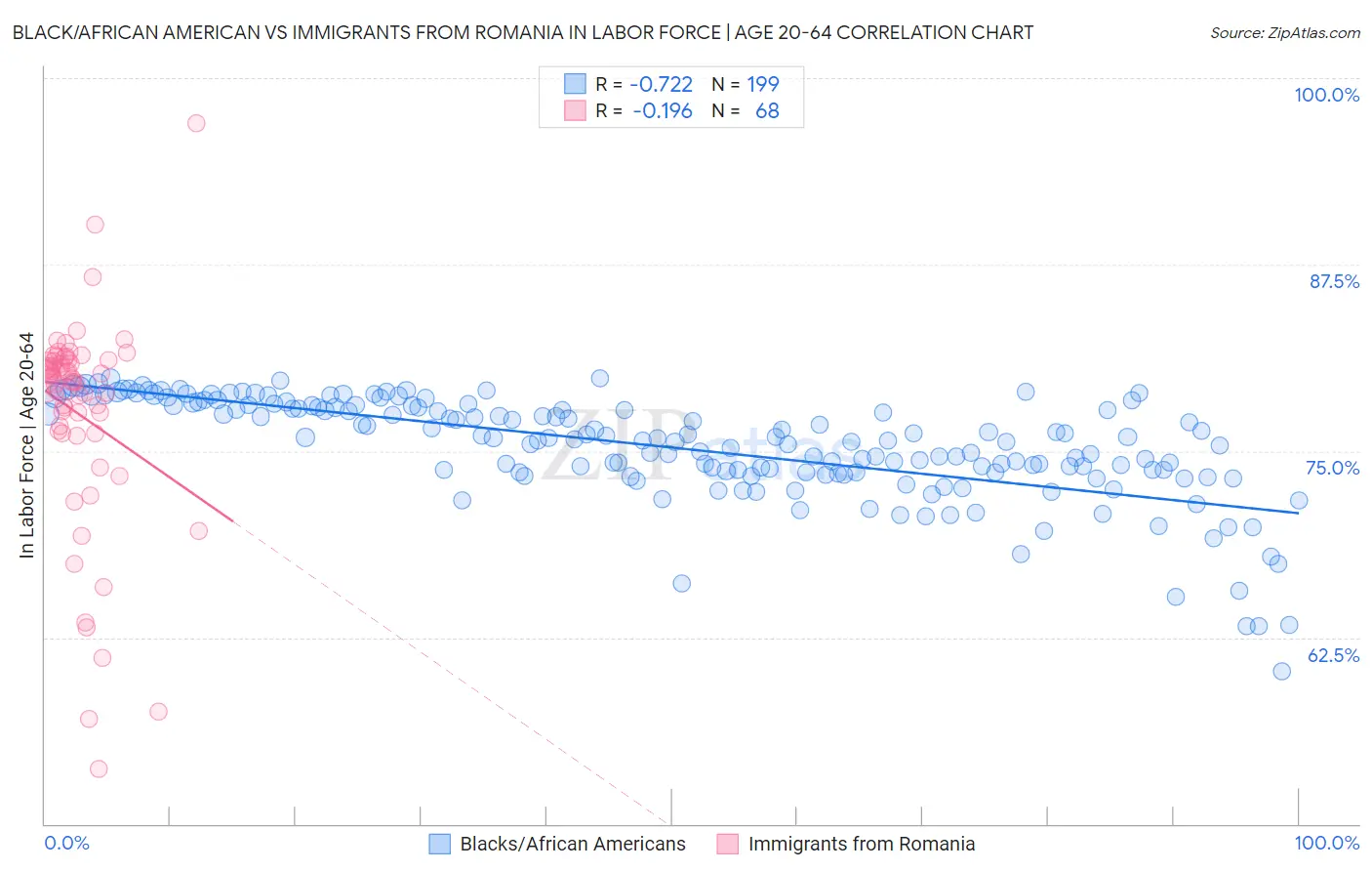 Black/African American vs Immigrants from Romania In Labor Force | Age 20-64