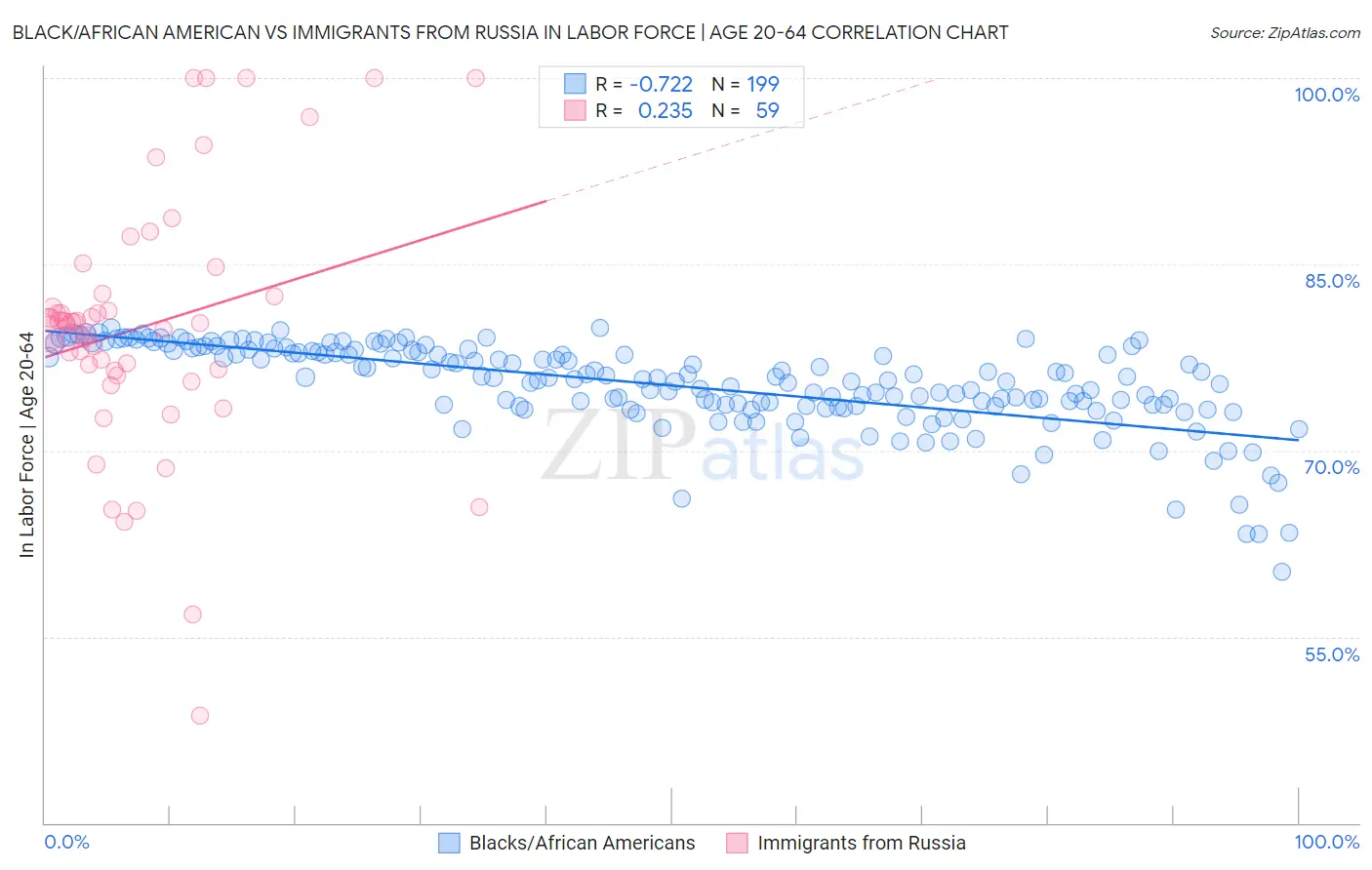 Black/African American vs Immigrants from Russia In Labor Force | Age 20-64