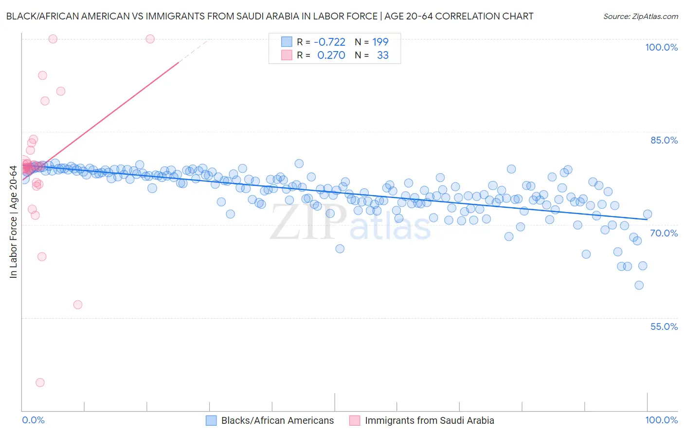 Black/African American vs Immigrants from Saudi Arabia In Labor Force | Age 20-64