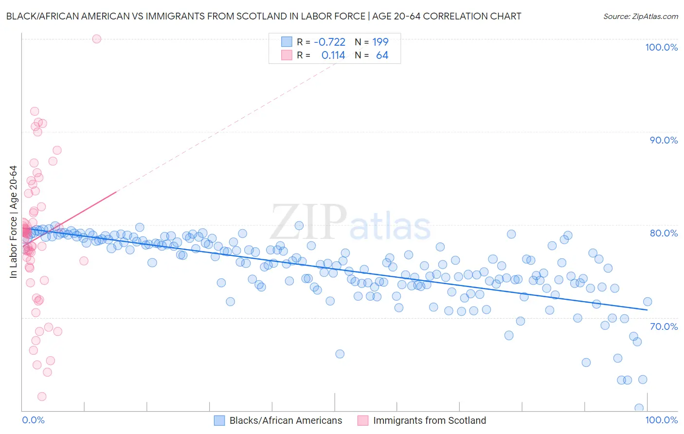 Black/African American vs Immigrants from Scotland In Labor Force | Age 20-64