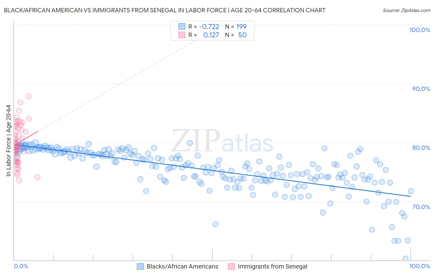 Black/African American vs Immigrants from Senegal In Labor Force | Age 20-64