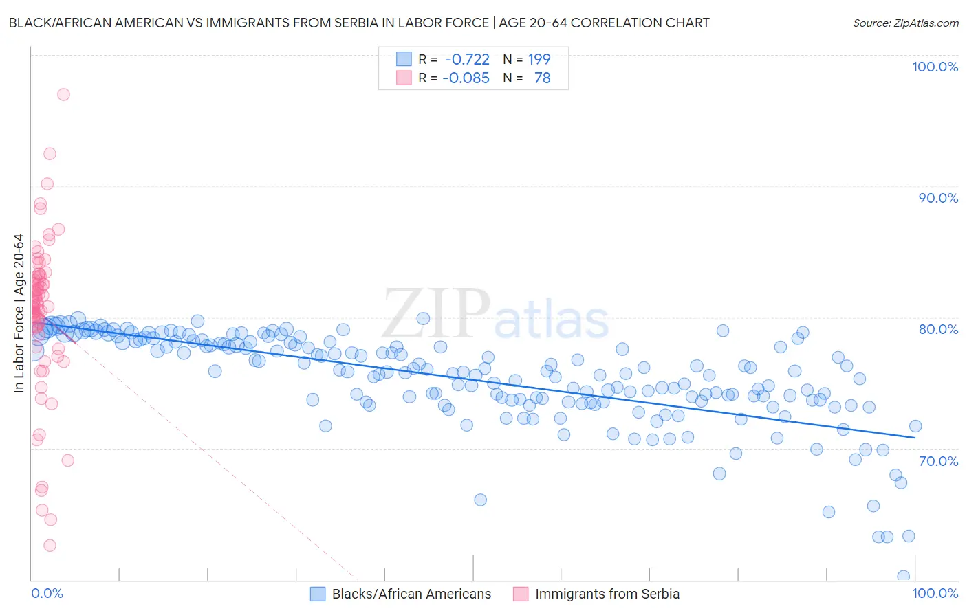 Black/African American vs Immigrants from Serbia In Labor Force | Age 20-64