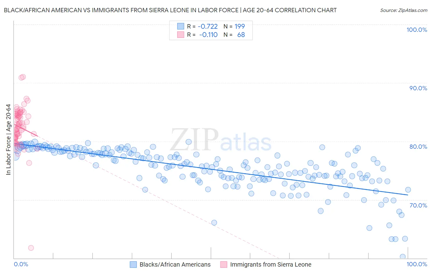 Black/African American vs Immigrants from Sierra Leone In Labor Force | Age 20-64