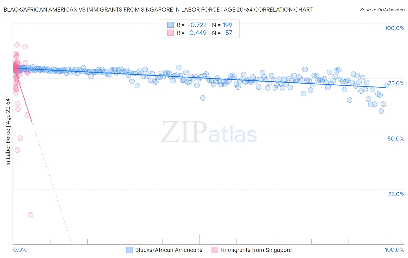 Black/African American vs Immigrants from Singapore In Labor Force | Age 20-64