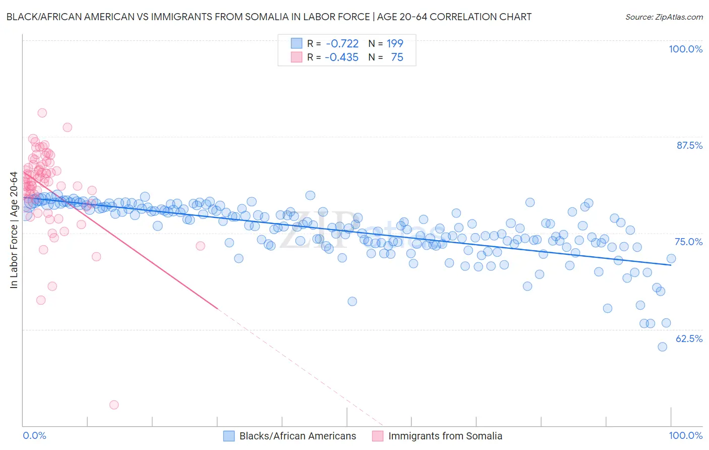 Black/African American vs Immigrants from Somalia In Labor Force | Age 20-64