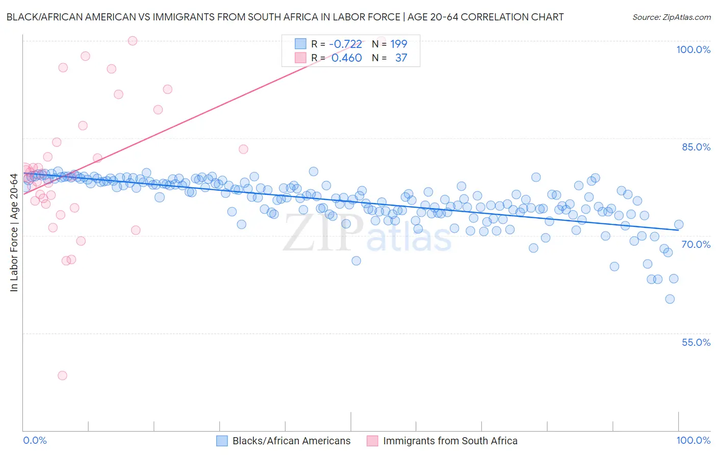 Black/African American vs Immigrants from South Africa In Labor Force | Age 20-64