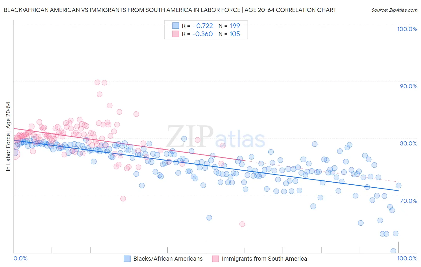 Black/African American vs Immigrants from South America In Labor Force | Age 20-64