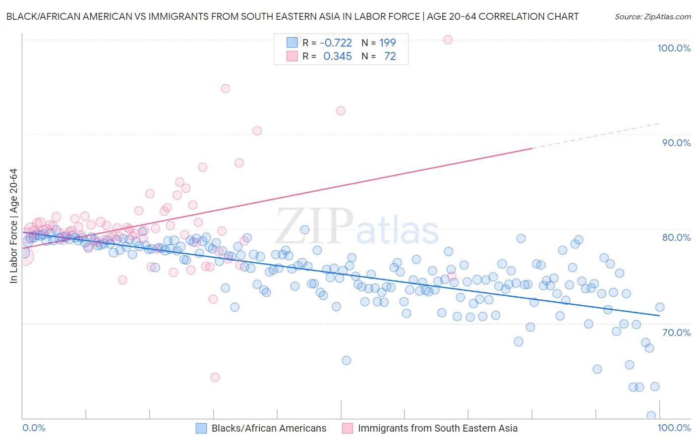 Black/African American vs Immigrants from South Eastern Asia In Labor Force | Age 20-64