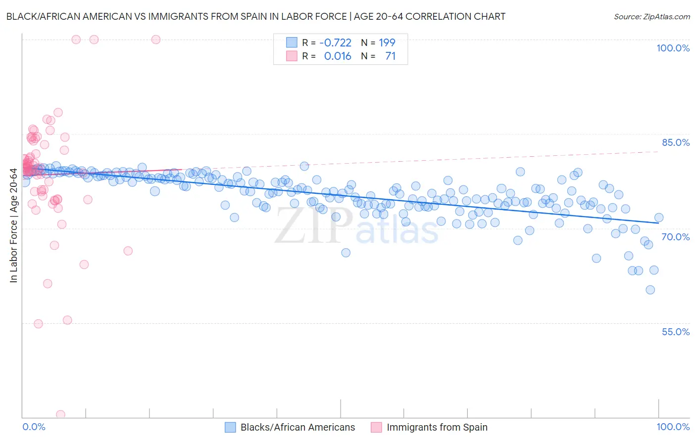Black/African American vs Immigrants from Spain In Labor Force | Age 20-64
