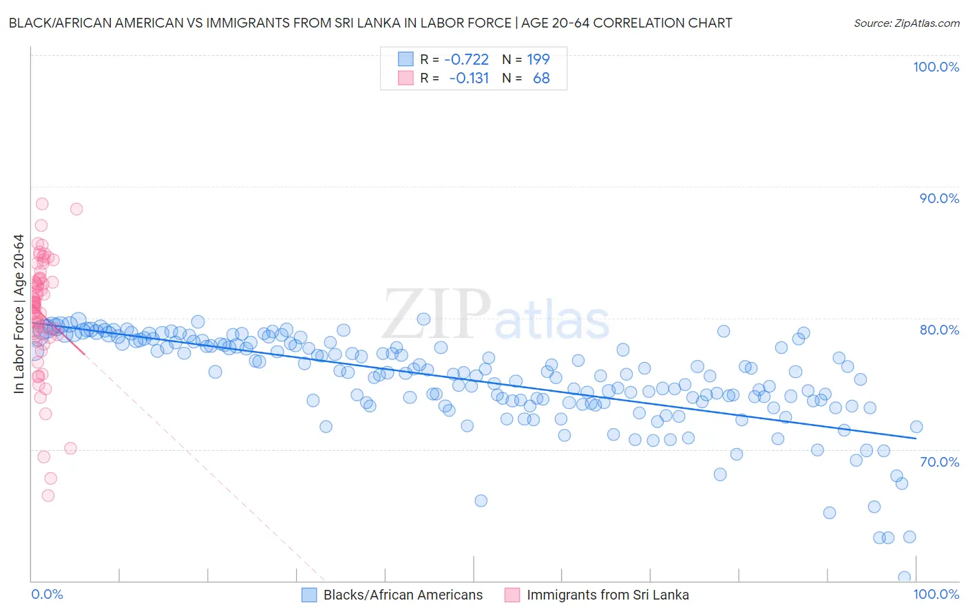Black/African American vs Immigrants from Sri Lanka In Labor Force | Age 20-64