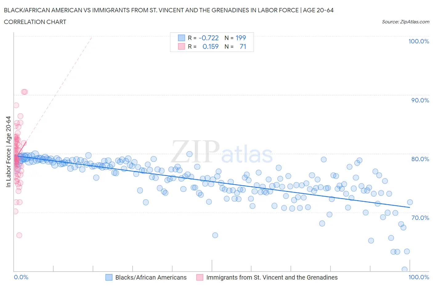 Black/African American vs Immigrants from St. Vincent and the Grenadines In Labor Force | Age 20-64