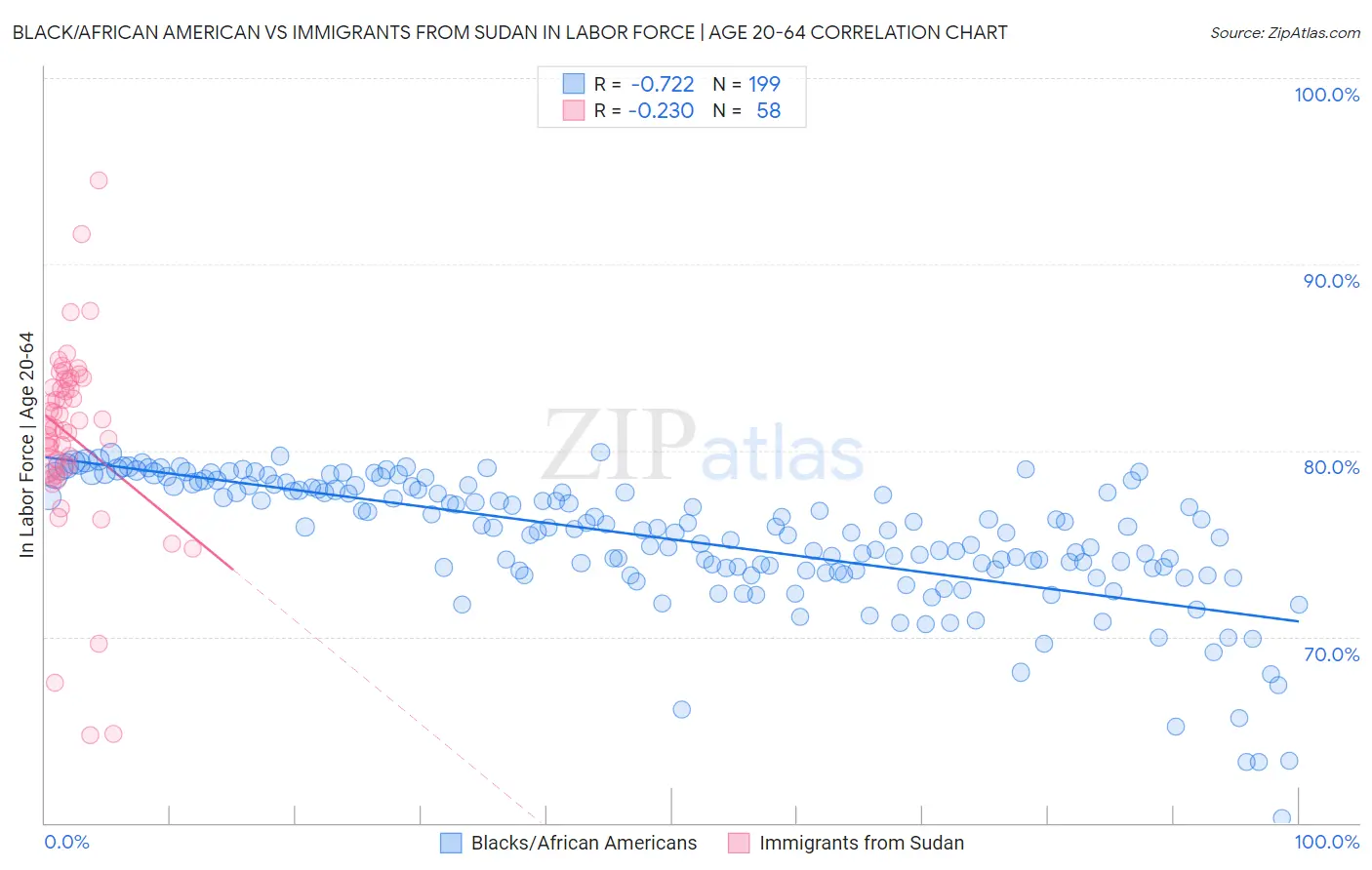 Black/African American vs Immigrants from Sudan In Labor Force | Age 20-64