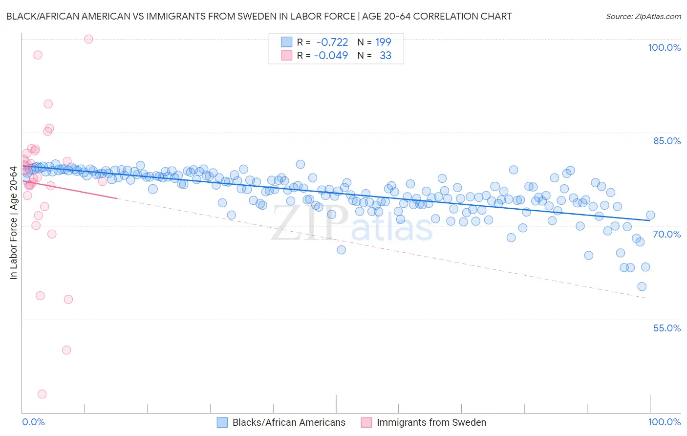 Black/African American vs Immigrants from Sweden In Labor Force | Age 20-64