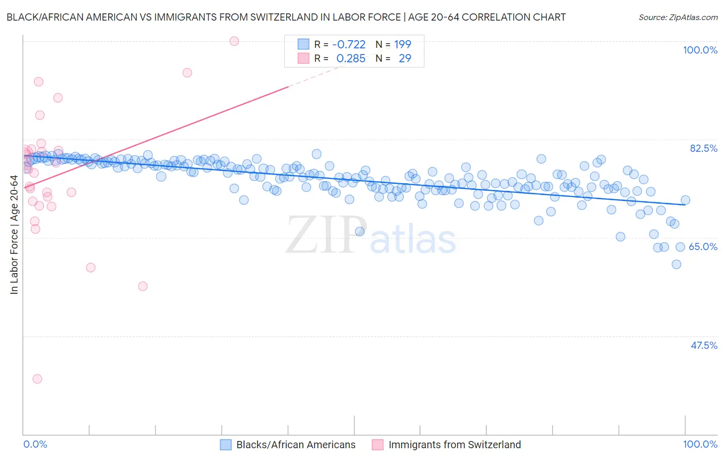 Black/African American vs Immigrants from Switzerland In Labor Force | Age 20-64