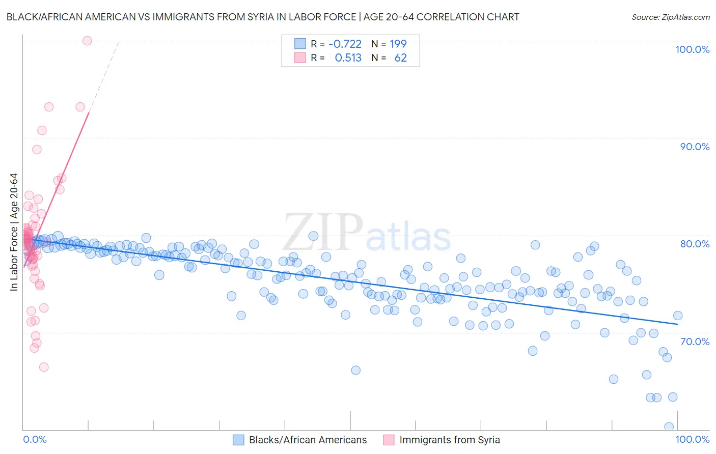 Black/African American vs Immigrants from Syria In Labor Force | Age 20-64