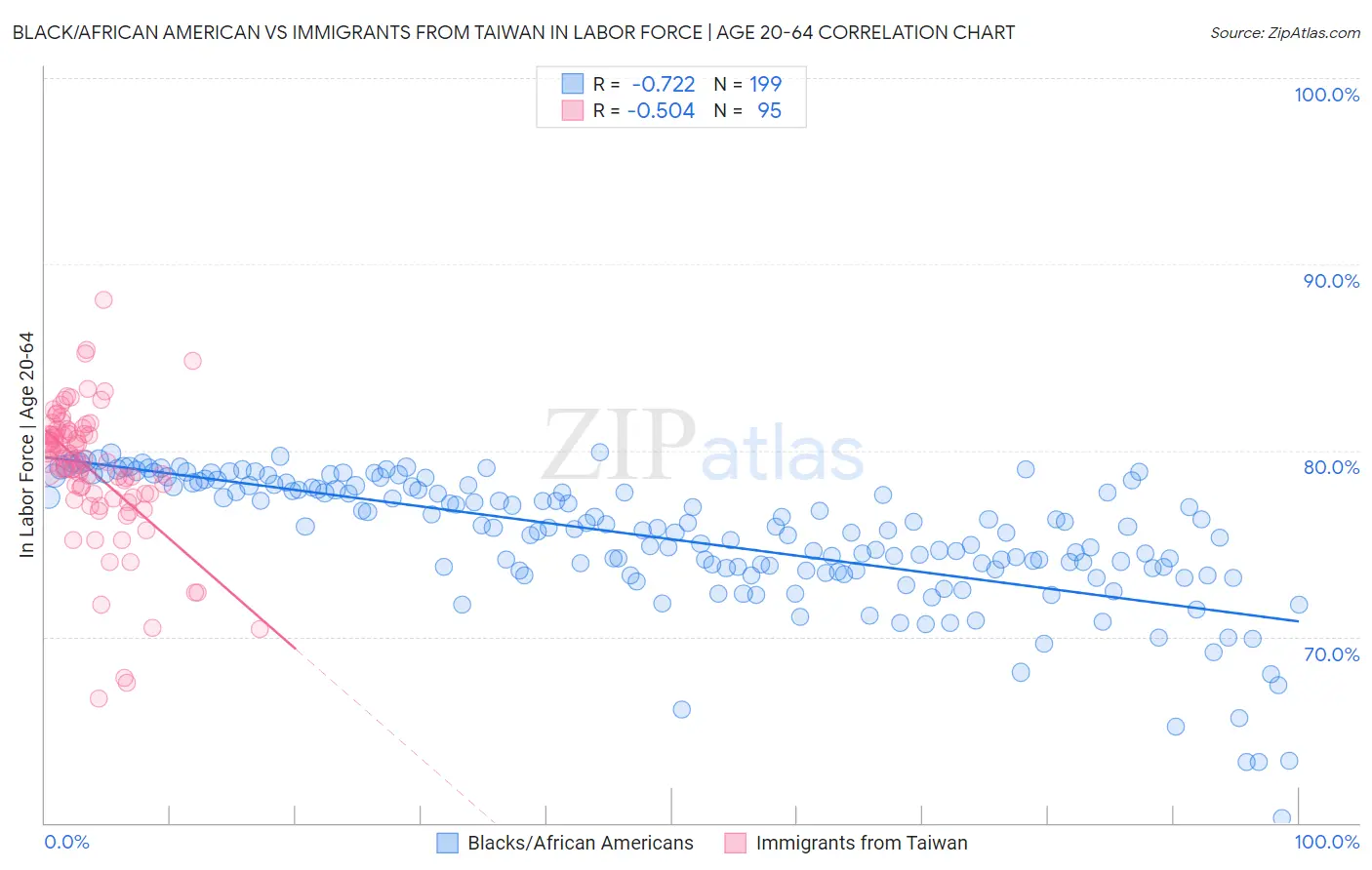 Black/African American vs Immigrants from Taiwan In Labor Force | Age 20-64