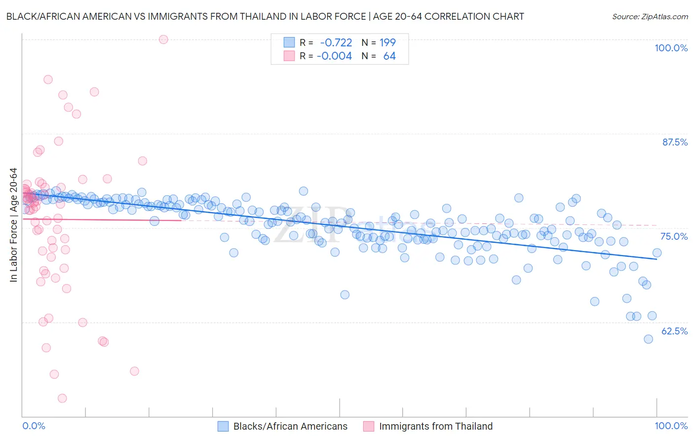 Black/African American vs Immigrants from Thailand In Labor Force | Age 20-64