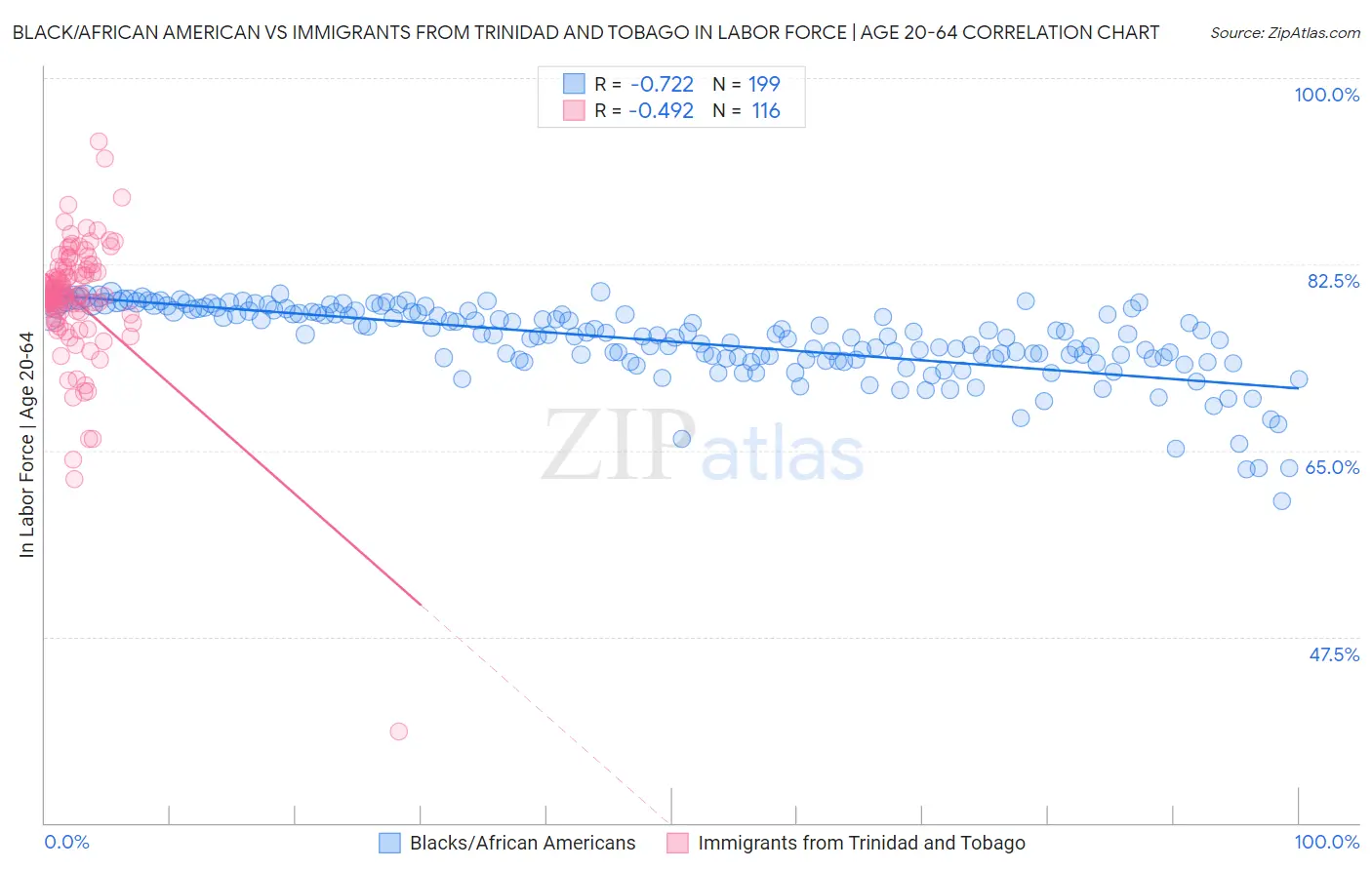 Black/African American vs Immigrants from Trinidad and Tobago In Labor Force | Age 20-64