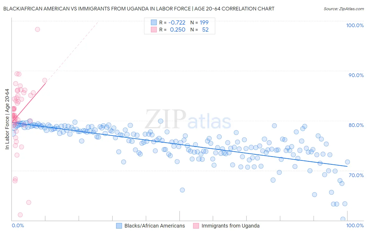 Black/African American vs Immigrants from Uganda In Labor Force | Age 20-64