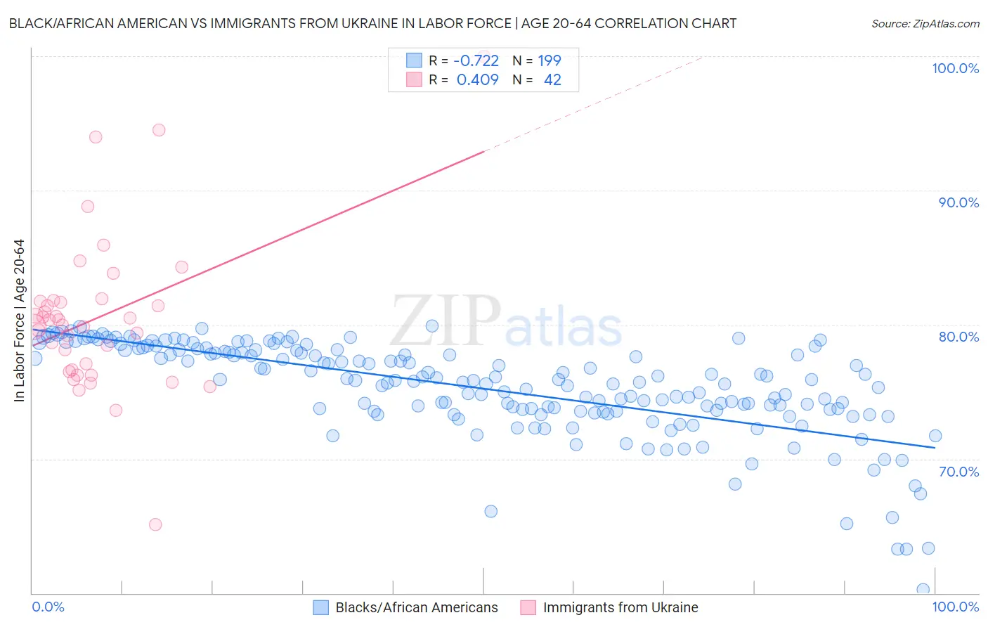 Black/African American vs Immigrants from Ukraine In Labor Force | Age 20-64